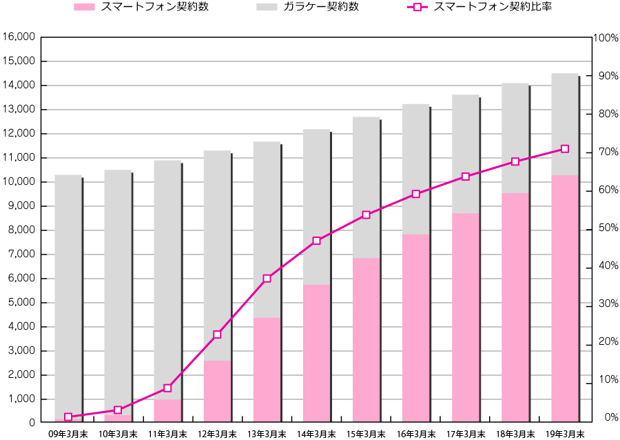 スマホ契約数の推移と予測